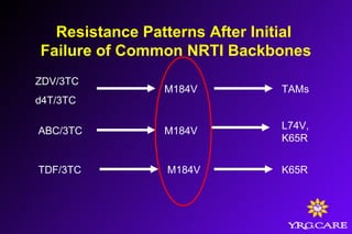 Resistance Patterns After Initial
Failure of Common NRTI Backbones
ZDV/3TC
d4T/3TC
ABC/3TC
TDF/3TC
M184V
M184V
M184V
TAMs
L74V,
K65R
K65R
 