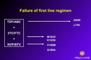 Failure of first line regimen
TDF/ABC
+
3TC/FTC
+
NVP/EFV
M184V
K103N
V106M
G190A
K65R
L74V
 