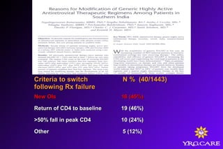 Criteria to switchCriteria to switch
following Rx failurefollowing Rx failure
N % (40/1443)N % (40/1443)
New OIsNew OIs 18 (45%)18 (45%)
Return of CD4 to baselineReturn of CD4 to baseline 19 (46%)19 (46%)
>50% fall in peak CD4>50% fall in peak CD4 10 (24%)10 (24%)
OtherOther 5 (12%)5 (12%)
 