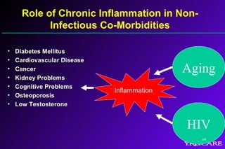 Role of Chronic Inflammation in Non-
Infectious Co-Morbidities
• Diabetes MellitusDiabetes Mellitus
• Cardiovascular DiseaseCardiovascular Disease
• CancerCancer
• Kidney ProblemsKidney Problems
• Cognitive ProblemsCognitive Problems
• OsteoporosisOsteoporosis
• Low TestosteroneLow Testosterone
Aging
HIV
Inflammation
69
 