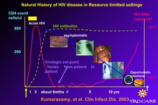 1 3 about 6mths // 5 10 yrs
Acute HIV
Opportunistic
infections
asymptomatic
CD4 count
cells/ul
800
200
HIV RNA
copies/ml
10^6
10^2
†
Virologic set-point
Varies from patient to
patient
Natural History of HIV disease in Resource limitted settings
HIV antibodies
Kumarasamy, et al. Clin Infect Dis 2003
 