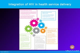 Integration of HIV in health service delivery
Source: GARPR 2013.
 