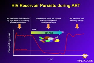HIV Reservoir Persists during ART
Limit of detection
Circulatingvirus
Time
START
STOP
HAART
Antiretroviral drugs are capable
of suppressing HIV to
undetectable levels
HIV rebounds after
stopping therapy
HIV infection is characterized
by high levels of circulating
viruses in the blood
 