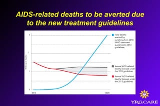AIDS-related deaths to be averted due
to the new treatment guidelines
 