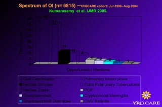 40
35
11
10
8
4 3 2 1 1
0
5
10
15
20
25
30
35
40
Percentages
Opportunistic Infections
Oral Candidiasis Pulmonary tuberculosis
Herpes Simplex Extra Pulmonary Tuberculosis
Herpes Zoster PCP
Toxoplasmosis Cryptococcal Meningitis
Cryptosporidial Diarrhoea CMV Retinitis
Spectrum of OI (n= 6815) –YRGCARE cohort: Jun1996- Aug 2004
Kumarasamy et al. IJMR 2005.
 