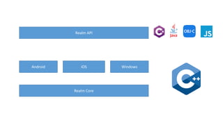 Realm Core
Android iOS Windows
Realm API
 