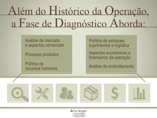 Análise de mercado
e aspectos comerciais
Processo produtivo
Política de
recursos humanos
Política de estoques,
suprimentos e logística
Aspectos econômicos e
financeiros da operação
Análise do endividamento
Além do Histórico da Operação,
a Fase de Diagnóstico Aborda:
 