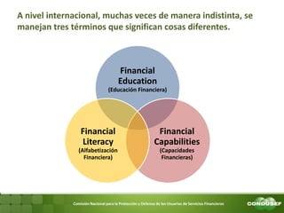 Comisión Nacional para la Protección y Defensa de los Usuarios de Servicios Financieros 
A nivel internacional, muchas veces de manera indistinta, se manejan tres términos que significan cosas diferentes. 
Financial Education (Educación Financiera) 
Financial Capabilities (Capacidades Financieras) 
Financial Literacy (Alfabetización Financiera)  