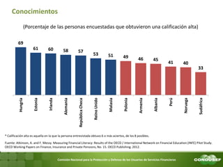 Comisión Nacional para la Protección y Defensa de los Usuarios de Servicios Financieros Conocimientos 
(Porcentaje de las personas encuestadas que obtuvieron una calificación alta) 
69 
61 
60 
58 
57 
53 
51 
49 
46 
45 
41 
40 
33 
Hungría 
Estonia 
Irlanda 
Alemania 
República Checa 
Reino Unido 
Malasia 
Polonia 
Armenia 
Albania 
Perú 
Noruega 
Sudáfrica 
* Calificación alta es aquella en la que la persona entrevistada obtuvo 6 o más aciertos, de los 8 posibles. 
Fuente: Atkinson, A. and F. Messy. Measuring Financial Literacy: Results of the OECD / International Network on Financial Education (INFE) Pilot Study. OECD Working Papers on Finance, Insurance and Private Pensions, No. 15. OECD Publishing. 2012.  