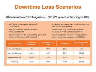 Downtime Loss Scenarios
(Data from SolarPRO Magazine -- 500 kW system in Washington DC)
 