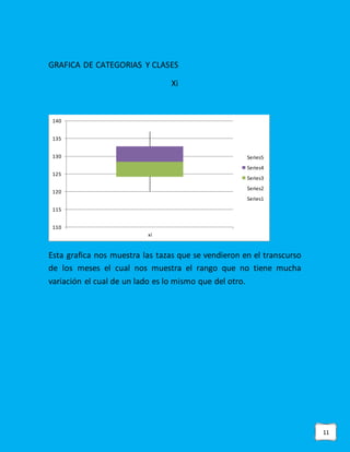 11
GRAFICA DE CATEGORIAS Y CLASES
Xi
Esta grafica nos muestra las tazas que se vendieron en el transcurso
de los meses el cual nos muestra el rango que no tiene mucha
variación el cual de un lado es lo mismo que del otro.
110
115
120
125
130
135
140
xi
Series5
Series4
Series3
Series2
Series1
 