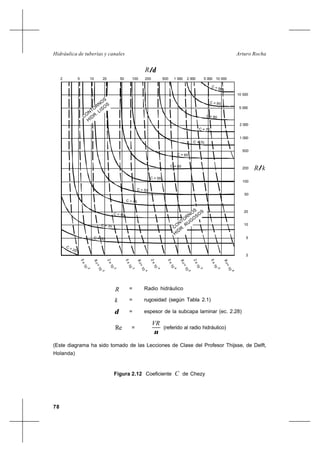 78
Arturo RochaHidráulica de tuberías y canales
R = Radio hidráulico
k = rugosidad (según Tabla 2.1)
δ = espesor de la subcapa laminar (ec. 2.28)
Re =
ν
VR
(referido al radio hidráulico)
(Este diagrama ha sido tomado de las Lecciones de Clase del Profesor Thijsse, de Delft,
Holanda)
Figura 2.12 Coeficiente C de Chezy
Re=10
5x10
2x10
5x10
Re=10
2x10
Re=10
2x10
5x10
Re=10
5x10
2
3
3
4
3
4
4
5
5
5
6
C = 45
C = 25
C = 30
C = 40
C = 35
50201052
CO
NTO
RNO
S
HIDR. LISO
S
1 000
CO
NTO
RNO
S
HIDR. RUG
O
SO
S
C = 65
C = 55
C = 50
C = 60
C = 70
2
5
10
20
kR200
50
100
500
10 000
5 000
2 000
5 000 10 0001 000500200100 2 000
C = 80
C = 75
C = 85
C = 90
δR
 