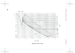 140
ArturoRochaHidráulicadetuberíasycanales
Figura 4.2 Abaco de Moody
10 10
2 43
0,01
0,10
0,02
0,03
0,04
0,05
0,06
0,07
0,08
0,09
0,015
0,025
0,009
0,008
0,05
0,02
0,01
0,002
0,001
0,0004
0,0002
0,0001
0,00005
0,004
0,00001
10
5 6
10
7
10 10
8
Crítica
Turbulencia plenamente desarrollada (Tuberías rugosas)
Tuberías lisas
FlujoLaminar,ƒ=64/Re
0,04
0,03
0,015
0,006
0,0008
0,0006
0,008
3 4 5 6 7 976 9 32 754 6 9 32 754 6 9 32 754 6 9 32 754 6 9
0,000001
0,000005
Re =
DV
D
f Zona de
Transición
Laminar
Re
kD
f
= 200
k
 