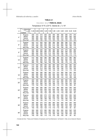 144
Arturo RochaHidráulica de tuberías y canales
TABLA 4.1
VALORES DE f PARA EL AGUA
Temperatura 10 ºC a 24 ºC. Valores de f x 104
(Tomada del libro ’’Theory and Problems of Hydraulics and Fluid Mechanics’’ de Ronald V. Giles, de la Colección Shaum)
D
Velocidad
m/s
Calidad
0,30 0,60 0,90 1,20 1,50 1,80 2,40 3,00 4,50 6,00 9,00
4”
Rugosa
Media
Nueva
Muy lisa
435
355
300
240
415
320
265
205
410
310
250
190
405
300
240
180
400
290
230
170
395
285
225
165
395
280
220
155
390
270
210
150
385
260
200
140
375
250
190
130
370
250
185
120
6”
Rugosa
Media
Nueva
Muy lisa
425
335
275
220
410
310
250
190
405
300
240
175
400
285
225
165
395
280
220
160
395
275
210
150
390
265
205
145
385
260
200
140
380
250
190
130
375
240
180
120
365
235
175
115
8”
Rugosa
Media
Nueva
Muy lisa
420
320
265
205
405
300
240
180
400
285
225
165
395
280
220
155
390
270
210
150
385
265
205
140
380
260
200
135
375
250
190
130
370
240
185
120
365
235
175
115
360
225
170
110
10”
Rugosa
Media
Nueva
Muy lisa
415
315
260
200
405
295
230
170
400
280
220
160
395
270
210
150
390
265
205
145
385
260
200
135
380
255
190
130
375
245
185
125
370
240
180
115
365
230
170
110
360
225
165
105
12”
Rugosa
Media
Nueva
Muy lisa
415
310
250
190
400
285
225
165
395
275
210
150
395
265
205
140
390
260
200
140
385
255
195
135
380
250
190
125
375
240
180
120
365
235
175
115
360
225
165
110
355
220
160
105
16”
Rugosa
Media
Nueva
Muy lisa
405
300
240
180
395
280
220
155
390
265
205
140
385
260
200
135
380
255
195
130
375
250
190
125
370
240
180
120
365
235
175
115
360
225
170
110
350
215
160
105
350
210
155
100
20”
Rugosa
Media
Nueva
Muy lisa
400
290
230
170
395
275
210
150
390
265
200
135
385
255
195
130
380
250
190
125
375
245
180
120
370
235
175
115
365
230
170
110
360
220
165
105
350
215
160
100
350
205
150
95
24”
Rugosa
Media
Nueva
Muy lisa
400
285
225
165
395
265
200
140
385
255
195
135
380
250
190
125
375
245
185
120
370
240
180
120
365
230
175
115
360
225
170
110
355
220
165
105
350
210
155
100
345
200
150
95
30”
Rugosa
Media
Nueva
Muy lisa
400
280
220
160
385
255
195
135
380
250
190
130
375
245
185
120
370
240
180
115
365
230
175
115
360
225
170
110
355
220
165
110
350
210
160
105
350
205
155
100
345
200
150
95
36”
Rugosa
Media
Nueva
Muy lisa
395
275
215
150
385
255
195
135
375
245
185
125
370
240
180
120
365
235
175
115
360
230
170
110
355
225
165
110
355
220
160
105
350
210
155
100
345
200
150
95
340
195
145
90
48”
Rugosa
Media
Nueva
Muy lisa
395
265
205
140
385
250
190
125
370
240
180
120
365
230
175
115
360
225
170
110
355
220
165
110
350
215
160
105
350
210
155
100
345
200
150
95
340
195
145
90
335
190
140
90
 