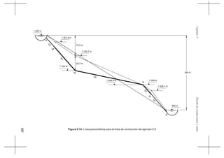 227
DiseñodeconduccionesyredesCapítuloV
1 225 m
A
B
960 m
1 201,4 m
72,3 m
1 152,7 m
1 100 m
52,7 m
1 050 m
1 029,1 m
1 049,4 m
14" M'
16"
16"
16"
14"
265 mM
N
B'
Figura 5.14 Línea piezométrica para la línea de conducción del ejemplo 5.8
 