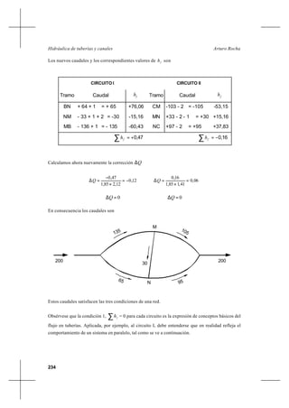 234
Arturo RochaHidráulica de tuberías y canales
Los nuevos caudales y los correspondientes valores de fh son
Calculamos ahora nuevamente la corrección Q∆
12,0
12,285,1
47,0
−=
×
−
=∆Q 06,0
41,185,1
16,0
=
×
=∆Q
0=∆Q 0=∆Q
En consecuencia los caudales son
Estos caudales satisfacen las tres condiciones de una red.
Obsérvese que la condición 1, ∑ fh = 0 para cada circuito es la expresión de conceptos básicos del
flujo en tuberías. Aplicada, por ejemplo, al circuito I, debe entenderse que en realidad refleja el
comportamiento de un sistema en paralelo, tal como se ve a continuación.
CIRCUITO I CIRCUITO II
Tramo Caudal f
h Tramo Caudal f
h
BN
NM
MB
+ 64 + 1 = + 65
- 33 + 1 + 2 = -30
- 136 + 1 = - 135
+76,06
-15,16
-60,43
CM
MN
NC
-103 - 2 = -105
+33 - 2 - 1 = +30
+97 - 2 = +95
-53,15
+15,16
+37,83
∑ += 0,47fh ∑ −= 0,16fh
M
N
135 105
65 95
200
30
200
 