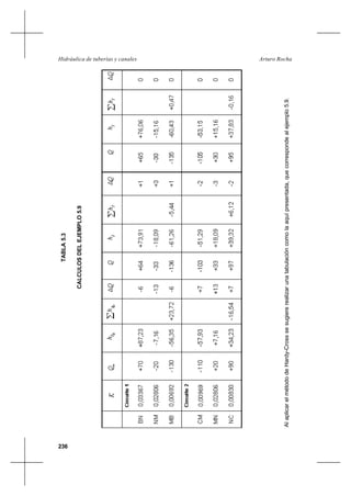 236
Arturo RochaHidráulica de tuberías y canales
AlaplicarelmétododeHardy-Crosssesugiererealizarunatabulacióncomolaaquípresentada,quecorrespondealejemplo5.9.
TABLA5.3
CALCULOSDELEJEMPLO5.9
 