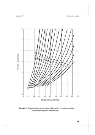 291
Cálculo de canalesCapítulo VI
Figura 6.4 Tabla orientativa para el cálculo del borde libre en canales revestidos
(Tomada de Engineering News Record)
0,1 0,2 0,3 0,4 0,5 0,6 0,7 0,8 0,9 1,0
0
1
2
3
4
5
6
TIRANTEyENMETROS
BORDE LIBRE EN METROS
velocidad0,80m/s1,0m/s
1,4m/s
1,2m/s
1,6m/s
1,8m/s
2,0m/s
2,2m/s
2,4m/s
2,6m/s
2,8m/s
3,6
m/s
3,4
m/s
3,2m/s
3,0m/s
0
 