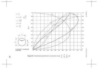 301
CálculodecanalesCapítuloVI
Figura 6.6 Características geométricas en una sección circular
0A
A
,
0P
P
,
0D
d
, etc.
0,9
1,0
0,8
0,7
0,6
0,4
0,5
0,3
0,2
0,1
0
0 0,1 0,2 0,3 0,4 0,5 0,6 0,7 0,8 0,9 1,0 1,1 1,2 1,3
0,2
0
0,1
0,3
0,4
0,5
0,6
0,9
0,8
0,7
1,0
T D0
D
Z
0
2,5
D
d
0
A
A0
R
R 0
P
P0
D
y
0
d =
0
A
T
Z = A d =
A
T
A =
π.D
40
P = π.D0 0
R =0
4
D0
T
0
2
El subindice "0" corresponde
a tubo lleno
A
D y
 