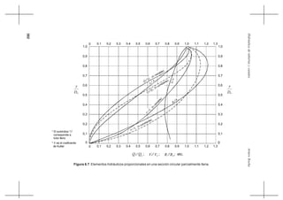 302
ArturoRochaHidráulicadetuberíasycanales
Figura 6.7 Elementos hidráulicos proporcionales en una sección circular parcialmente llena.
0,6 0,7 0,8 0,9 1,0 1,1 1,2 1,3
0,2
0
0,1
0,3
0,4
0,5
0,6
0,9
0,8
0,7
1,0
Q Q ; ; ; etc.0
D
y
0
* El subindice "0"
corresponde a
tubo lleno
1,30,30 0,1 0,2 0,4 0,5 0,6 0,7 0,8 0,9 1,0 1,1 1,2
V V0 0RR
Q
0Q
(n variable)
Q
(n constante)
Q
0
A
0
A
Nn
R
R 0
V
(n constante)
V
0
* N es el coeficiente
de Kutter V
0
V
(n
variable)
D0
y
0,9
1,0
0,8
0,7
0,6
0,4
0,5
0,3
0,2
0,1
0
0 0,1 0,2 0,3 0,4 0,5
 