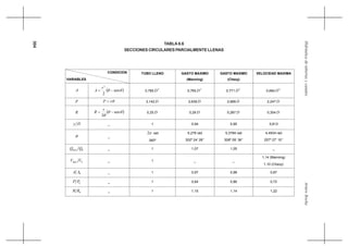 304
ArturoRochaHidráulicadetuberíasycanales
TABLA 6.6
SECCIONES CIRCULARES PARCIALMENTE LLENAS
CONDICION
VARIABLES
TUBO LLENO GASTO MAXIMO
(Manning)
GASTO MAXIMO
(Chezy)
VELOCIDAD MAXIMA
A ( )θθ sen
2
2
−=
r
A 0,785
2
D 0,765
2
D 0,771
2
D 0,684
2
D
P θrP = 3,142 D 2,639 D 2,689 D 2,247 D
R ( )θθ
θ
sen
2
−=
r
R 0,25 D 0,29 D 0,287 D 0,304 D
Dy _ 1 0,94 0,95 0,813
θ _
π2 rad
360º
5,278 rad
302º 24’ 26’’
5,3784 rad
308º 09’ 36’’
4,4934 rad
257º 27’ 10’’
0max QQ _ 1 1,07 1,05 _
0max VV _ 1 _ _
1,14 (Manning)
1,10 (Chezy)
0AA _ 1 0,97 0,98 0,87
0PP _ 1 0,84 0,86 0,72
0RR _ 1 1,15 1,14 1,22
 