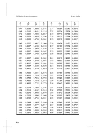 310
Arturo RochaHidráulica de tuberías y canales
D
y
2
D
A
D
P
D
R
D
y
2
D
A
D
P
D
R
0,41
0,42
0,43
0,44
0,45
0,46
0,47
0,48
0,49
0,50
0,51
0,52
0,53
0,54
0,55
0,56
0,57
0,58
0,59
0,60
0,61
0,62
0,63
0,64
0,65
0,66
0,67
0,68
0,69
0,70
0,3032
0,3130
0,3229
0,3328
0,3428
0,3527
0,3627
0,3727
0,3827
0,3927
0,4027
0,4127
0,4227
0,4327
0,4426
0,4526
0,4625
0,4723
0,4822
0,4920
0,5018
0,5115
0,5212
0,5308
0,5404
0,5499
0,5594
0,5687
0,5780
0,5872
1,3898
1,4101
1,4303
1,4505
1,4706
1,4907
1,5108
1,5308
1,5508
1,5708
1,5908
1,6108
1,6308
1,6509
1,6710
1,6911
1,7113
1,7315
1,7518
1,7722
1,7926
1,8132
1,8338
1,8546
1,8755
1,8965
1,9177
1,9391
1,9606
1,9823
0,2181
0,2220
0,2257
0,2294
0,2331
0,2366
0,2400
0,2434
0,2467
0,2500
0,2531
0,2561
0,2591
0,2620
0,2649
0,2676
0,2703
0,2728
0,2753
0,2776
0,2797
0,2818
0,2839
0,2860
0,2881
0,2899
0,2917
0,2935
0,2950
0,2962
0,71
0,72
0,73
0,74
0,75
0,76
0,77
0,78
0,79
0,80
0,81
0,82
0,83
0,84
0,85
0,86
0,87
0,88
0,89
0,90
0,91
0,92
0,93
0,94
0,95
0,96
0,97
0,98
0,99
1,00
0,5964
0,6054
0,6143
0,6231
0,6318
0,6404
0,6489
0,6573
0,6655
0,6736
0,6815
0,6893
0,6969
0,7043
0,7115
0,7186
0,7254
0,7320
0,7384
0,7445
0,7504
0,7560
0,7642
0,7662
0,7707
0,7749
0,7785
0,7816
0,7841
0,7854
2,0042
2,0264
2,0488
2,0714
2,0944
2,1176
2,1412
2,1652
2,1895
2,2143
2,2395
2,2653
2,2916
2,3186
2,3462
2,3746
2,4038
2,4341
2,4655
2,4981
2,5322
2,5681
2,6061
2,6467
2,6906
2,7389
2,7934
2,8578
2,9412
3,1416
0,2973
0,2984
0,2995
0,3006
0,3017
0,3025
0,3032
0,3037
0,3040
0,3042
0,3044
0,3043
0,3041
0,3038
0,3033
0,3026
0,3017
0,3008
0,2996
0,2980
0,2963
0,2944
0,2922
0,2896
0,2864
0,2830
0,2787
0,2735
0,2665
0,2500
 