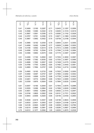 312
Arturo RochaHidráulica de tuberías y canales
D
y
2
D
A
D
P
D
R
D
y
2
D
A
D
P
D
R
0,41
0,42
0,43
0,44
0,45
0,46
0,47
0,48
0,49
0,50
0,51
0,52
0,53
0,54
0,55
0,56
0,57
0,58
0,59
0,60
0,61
0,62
0,63
0,64
0,65
0,66
0,67
0,68
0,69
0,70
0,3469
0,3568
0,3667
0,3767
0,3867
0,3966
0,4066
0,4166
0,4266
0,4366
0,4466
0,4566
0,4666
0,4766
0,4865
0,4965
0,5064
0,5163
0,5261
0,5359
0,5457
0,5555
0,5651
0,5748
0,5843
0,5938
0,6033
0,6126
0,6219
0,6312
1,5160
1,5360
1,5561
1,5761
1,5962
1,6162
1,6362
1,6562
1,6762
1,6962
1,7162
1,7362
1,7562
1,7763
1,7964
1,8165
1,8367
1,8569
1,8772
1,8976
1,9180
1,9386
1,9592
1,9800
2,0009
2,0219
2,0431
2,0645
2,0860
2,1077
0,2287
0,2322
0,2356
0,2390
0,2422
0,2454
0,2484
0,2514
0,2544
0,2574
0,2602
0,2630
0,2657
0,2683
0,2707
0,2733
0,2757
0,2781
0,2804
0,2824
0,2844
0,2864
0,2884
0,2902
0,2920
0,2937
0,2953
0,2967
0,2981
0,2994
0,71
0,72
0,73
0,74
0,75
0,76
0,77
0,78
0,79
0,80
0,81
0,82
0,83
0,84
0,85
0,86
0,87
0,88
0,89
0,90
0,91
0,92
0,93
0,94
0,95
0,96
0,97
0,98
0,99
1,00
0,6403
0,6493
0,6582
0,6671
0,6758
0,6844
0,6929
0,7012
0,7094
0,7175
0,7254
0,7332
0,7408
0,7482
0,7554
0,7625
0,7693
0,7759
0,7823
0,7884
0,7943
0,7999
0,8052
0,8101
0,8146
0,8188
0,8224
0,8256
0,8280
0,8293
2,1297
2,1518
2,1742
2,1969
2,2198
2,2431
2,2666
2,2906
2,3149
2,3397
2,3650
2,3907
2,4170
2,4440
2,4716
2,5000
2,5292
2,5595
2,5909
2,6235
2,6576
2,6935
2,7315
2,7721
2,8160
2,8643
2,9188
2,9832
3,0667
3,2670
0,3006
0,3018
0,3028
0,3036
0,3044
0,3050
0,3055
0,3060
0,3064
0,3067
0,3067
0,3066
0,3064
0,3061
0,3056
0,3050
0,3042
0,3032
0,3020
0,3005
0,2988
0,2969
0,2947
0,2922
0,2893
0,2858
0,2816
0,2766
0,2696
0,2538
 