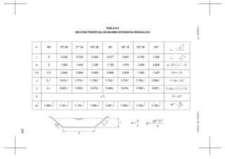 313
CálculodecanalesCapítuloVI
TABLA 6.9
SECCION TRAPECIAL DE MAXIMA EFICIENCIA HIDRAULICA
y
b
m =
n
SAR
Q
2132
=1
z
b
y
θ
θ 90º 75º 58’ 71º 34’ 63º 26’ 60º 56º 19’ 53º 08’ 45º
z 0 0,250 0,333 0,500 0,577 0,667 0,750 1,000
m 2 1,562 1,442 1,236 1,155 1,070 1,000 0,828 zzm −+= 2
12
m1 0,5 0,640 0,694 0,809 0,866 0,934 1,000 1,207 bym =1
A 2 2
y 1,812 2
y 1,775 2
y 1,736 2
y 1,732 2
y 1,737 2
y 1,750 2
y 1,828 2
y ( ) 2
yzmA +=
P 4 y 3,623 y 3,550y 3,472y 3,464y 3,474y 3,500 y 3,657 y yzmP 2
12 ++=
R 2y PAR =
3
2
AR 1,260 3
8
y 1,141 3
8
y 1,118 3
8
y 1,094 3
8
y 1,091 3
8
y 1,094 3
8
y 1,102 3
8
y 1,152 3
8
y 21
32
S
Q
AR n
=
( )
( )
θ =
z
1
z =
 