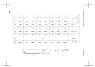 314
ArturoRochaHidráulicadetuberíasycanales
y
b
m =
n
SAR
Q
2132
=1
z
b
y
θ
z
1
z =
θ =
θ 38º 40’ 33º 41’ 30º 29º 45’ 26º 34’ 21º 48’ 18º 26’ 14º 02’
z 1,250 1,500 1,732 1,750 2,000 2,500 3,000 4,000
m 0,702 0,606 0,536 0,531 0,472 0,385 0,325 0,246 ( )zzm −+= 2
12
m1 1,425 1,651 1,866 1,883 2,118 2,596 3,081 4,062 bym =1
A 1,952
2
y 2,106
2
y 2,268
2
y 2,281
2
y 2,472
2
y 2,885
2
y 3,325
2
y 4,246
2
y ( ) 2
yzmA +=
P 3,903 y 4,211 y 4,536 y 4,562 y 4,944 y 5,770 y 6,649 y 8,492 y ( )yzmP 2
12 ++=
R 2y PAR =
3
2
AR 1,230 3
8
y 1,327 3
8
y 1,429 3
8
y 1,437 3
8
y 1,557 3
8
y 1,817 3
8
y 2,095 3
8
y 2,675 3
8
y 21
32
S
Q
AR n
=
 