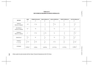 315
CálculodecanalesCapítuloVI
TABLA6.10
SECCIONES DE MAXIMA EFICIENCIA HIDRAULICA
(Este cuadro ha sido tomado del libro Open-Channel Hydraulics de Ven Te Chow)
SECCION
AREA
A
PERIMETRO MOJADO
P
RADIO HIDRAULICO
R
ANCHO SUPERFICIAL
T
TIRANTE HIDRAULICO
d
FACTOR HIDRAULICO
Z
TRAPECIO
(Mitad de un hexágono)
2
3y y32
2
y
y3
3
4
y
4
3 2
5
2
3
y
RECTANGULO
(mitad de un cuadrado)
2
2y y4
2
y
y2 y 2
5
2y
TRIANGULO
(Mitad de un cuadrado)
2
y y22 y2
4
1
y2
2
y 2
5
2
2
y
SEMICIRCULO
2
2
y
π
yπ y
2
1
y2 y
4
π 2
5
4
y
π
PARABOLA
yT 22=
2
2
3
4
y y2
3
8
y
2
1
y22 y
3
2 2
5
3
9
8
y
CATENARIA 2
39586,1 y y9836,2 y46784,0 y917532,1 y72795,0 2
5
19093,1 y
 