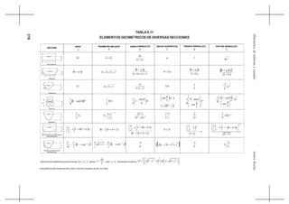 316
ArturoRochaHidráulicadetuberíasycanales
TABLA6.11
ELEMENTOS GEOMETRICOS DE DIVERSAS SECCIONES
* Aproximación satisfactoria para el intervalo 10 ≤≤ x , siendo
T
y
x
4
= , para 1>x , la expresión exacta es ⎥
⎦
⎤
⎢
⎣
⎡
⎟
⎠
⎞
⎜
⎝
⎛ ++++= 22
1ln11
2
xxxx
T
D
( Esta tabla ha sido tomada del libro Open-Channel Hydraulics de Ven Te Chow)
T
y
b
z
1
T
y
z
1
D y
θ
T
1
z
T
r y
b
T
y
y
T
b
rr
T
y
SECCION
AREA
A
PERIMETRO MOJADO
P
RADIO HIDRAULICO
R
ANCHO SUPERFICIAL
T
TIRANTE HIDRAULICO
d
FACTOR HIDRAULICO
Z
RECTÁNGULO
by yb 2+
yb
by
2+
b y 2
3
by
TRAPECIO
( )yzyb + 2
12 zyb ++
( )
2
12 zyb
yzyb
++
+
zyb 2+
( )
zyb
yzyb
2+
+ ( )[ ]
zyb
yzyb
2
2
3
+
+
TRIANGULO
2
zy 2
12 zy + 2
12 z
zy
+
zy2
2
y 2
5
2
2
zy
CIRCULO
( ) 2
sen
8
1
D− D
2
1
D
θ
θ
⎟
⎠
⎞
⎜
⎝
⎛
−
sen
1
4
1 D⎟
⎠
⎞
⎜
⎝
⎛
2
sen , ó
( )yDy −2
D
⎟
⎟
⎟
⎟
⎠
⎞
⎜
⎜
⎜
⎜
⎝
⎛
−
2
sen
sen
8
1
( ) 2
5
5,0
2
3
2
32
2
D
sen
sen
⎟
⎠
⎞
⎜
⎝
⎛
−
PARÁBOLA
Ty
3
2
T
y
T
2
3
8
+
*
22
2
83
2
yT
yT
+ y
A
2
3
y3
2 5,1
6
9
2
Ty
RECTÁNGULO CON ESQUINAS
REDONDEADAS
( )yrbr 22
2
2
++⎟
⎠
⎞
⎜
⎝
⎛
−
π
( ) ybr 22 ++−π
( )
( ) ybr
yrbr
22
22
2
2
++−
++⎟
⎠
⎞
⎜
⎝
⎛
−
π
π
rb 2+
y
rb
r
+
+
⎟
⎠
⎞
⎜
⎝
⎛
−
2
2
2
2π
( )
rb
yrbr
2
22
2
5,1
2
+
⎥
⎦
⎤
⎢
⎣
⎡
++⎟
⎠
⎞
⎜
⎝
⎛
−
π
TRIANGULO CON FONDO
REDONDEADO
( )zz
z
r
z
T 1
22
cot1
4
−
−− ( )zz
z
r
z
z
T 12
cot1
2
1
−
−−+
P
A
( )[ ]2
12 zrryz ++−
T
A
T
A
A
θ
θ θ θ
θ
θ
θ
θ θ
θ
 