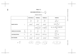 360
ArturoRochaHidráulicadetuberíasycanales
TABLA 7.2
SECCIONES CRITICAS (
g
V
yE c
c
2
2
+= )
(Sistema métrico)
RECTANGULO PARABOLA TRIANGULO TRAPECIO
E
3
2
E
4
3
E
5
4
E
bT
T
+5
4
3
2
467,0 q 3
2
701,0 q 3
2
935,0 q
3
2
2
467,0 q
Tb
T
+
TIRANTE CRITICO cy
2
1
4
1
1
456,0 Q
p ⎟⎟
⎠
⎞
⎜⎜
⎝
⎛ 5
2
728,0 ⎟
⎠
⎞
⎜
⎝
⎛
z
Q
z
bzEbEzbzE
10
9161634 222
+++−
ENERGIA DE VELOCIDAD
g
Vc
2
2
E
3
1
E
4
1
E
5
1
E
bT
bT
+
+
5
VELOCIDAD CRITICA cV cgy cgy816,0 cgy707,0 cgy
T
bT
2
+
GASTO MAXIMO maxq 2
3
704,1 E 2
3
107,1 E 2
3
792,0 E
2
32
3
5
854,8 E
bT
Tb
⎥
⎦
⎤
⎢
⎣
⎡
+
+
c
y
= 2x2
py
T
b
1
z
z
1
T T T
yc
yc
yc
q =
Q
T
 