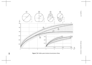 363
EnergíaespecíficaymomentaCapítuloVII
Ejemplo7.7Enunconductocircularelgastoesde2m3
/s,eldiámetroes1m.Calcular
Figura 7.10 Gráfico para el cálculo de secciones críticas
D/2
D
D/2
D
y y y
31 2 4
D
D/2
y
0 1 2 3 4 5 6
0,25
0,50
0,75
1,00
1,25
1,50
0
0,10
0,20
0,30
0,10 0,20 0,30
1
2
34
4
3
2
1
yc
D
D
Q
5/2
4 5 6
D
 