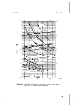 13
IntroducciónCapítulo I
Figura 1.8a Viscosidad cinemática en función de la temperatura para varios
fluidos (p.e. es el peso específico relativo)
Glicerina
Fuel Oil
(p.e. = 0,97)
Fuel Oil
(p.e. = 0,94)
SAE 30 Helio
Hidrógeno
SAE 10
Petróleo
crudo
(p.e. = 0,93)
Metano
Aire y oxígeno
Amoníaco
Anhidrido carbónico
Salmuera (20% NaCl)
Petróleo crudo
(p.e. = 0,86)
Benceno
Kerosene
Alcohol etílico
Agua
Tetracloruro de carbono
Gasolina
(p.e. = 0,68)
Mercurio
10
-7
10
-3
10
-4
10
-5
10
-6
10
-7
10
-6
10
-5
10
-4
10
-3
8
6
4
2
4
2
6
8
4
2
6
8
4
2
6
8
4
2
6
8
6
2
4
8
6
2
4
8
6
2
4
8
0
o o
50
o
100
50
o
0
o
100
o
2
s
m
ν
T ºC
 