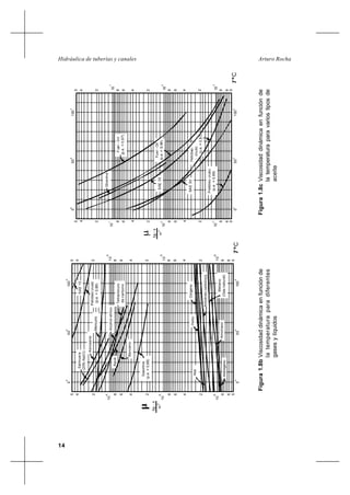 14
Arturo RochaHidráulica de tuberías y canales
Figura1.8bViscosidaddinámicaenfunciónde
latemperaturaparadiferentes
gasesylíquidos
Figura1.8cViscosidaddinámicaenfunciónde
latemperaturaparavariostiposde
aceite
10
-4
10
-5
10
-6
10
-6
10
-5
10
-4
8
6
4
2
6
8
4
2
6
8
4
2
4
2
6
2
4
8
6
2
4
8
6
8
0
oo
50
o
100
50
o
0
o
100
o
2
kg-s
m
µ
55
55
SAE10
Petróleocrudo
(p.e.=0,86)Mercurio
Kerosene
Salmuera
(20%NaCl)
Alcoholetílico
Tetracloruro
decarbono
Agua
Benceno
Gasolina
(p.e.=0,68)
Helio
Oxígeno
Anhidridocarbónico
Aire
Metano
(Gasnatural)
Amoníaco
Hidrógeno
TºC
10
-1
10
-2
10
-3
10
-3
10
-2
10
-1
8
6
4
2
6
8
4
2
6
8
4
2
4
2
6
2
4
8
6
2
4
8
6
8
0
oo
50
o
100
500100
55
55
Fuel-Oil
(p.e.=0,97)
Glicerina
Fuel-Oil
(p.e.=0,94)
SAE30
SAE30Petróleo
crudo
(p.e.=0,93)
Petróleocrudo
(p.e.=0,86)
m
kg-s
2
TºC
 