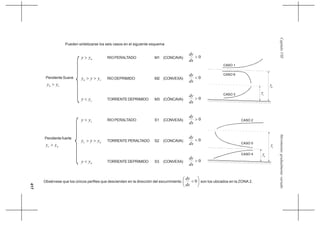417
MovimientogradualmentevariadoCapítuloVIII
Pendiente Suave
cn yy >
nyy > RIO PERALTADO M1 (CONCAVA) 0>
dx
dy
cn yyy >> RIO DEPRIMIDO M2 (CONVEXA) 0<
dx
dy
cyy < TORRENTEDEPRIMIDO M3 (CÓNCAVA) 0>
dx
dy
cyy > RIO PERALTADO S1 (CONVEXA) 0>
dx
dy
nc yyy >> TORRENTE PERALTADO S2 (CONCAVA) 0<
dx
dy
nyy < TORRENTEDEPRIMIDO S3 (CONVEXA) 0>
dx
dy
yn
yc
CASO 6
CASO 1
CASO 3
Pueden sintetizarse los seis casos en el siguiente esquema
Obsérvese que los únicos perfiles que descienden en la dirección del escurrimiento ⎟
⎠
⎞
⎜
⎝
⎛
< 0
dx
dy
son los ubicados en la ZONA 2.
yn
yc
CASO 5
CASO 2
CASO 4
Pendiente fuerte
nc yy >
 