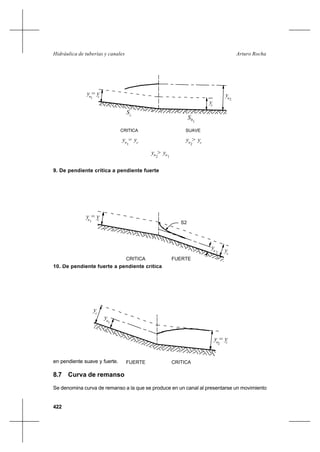 422
Arturo RochaHidráulica de tuberías y canales
Antes del cambio de pendiente el eje hidráulico es intermedio entre torrente deprimido en
pendiente suave y fuerte.
9. De pendiente crítica a pendiente fuerte
Se compara al cambio de pendiente fuerte a más fuerte
10. De pendiente fuerte a pendiente crítica
Aguas abajo del cambio de pendiente el eje hidráulico es intermedio entre torrente deprimido
en pendiente suave y fuerte.
8.7 Curva de remanso
Se denomina curva de remanso a la que se produce en un canal al presentarse un movimiento
y = yn1
y
CRITICA SUAVE
y =
1n c
yy >n2 c
c
Sc
10S
n2
y
yc
y >n2
y
1n
y = yn1 c
n 2
y yc
S2
CRITICA FUERTE
y = yn2 c
y
yn1
c
FUERTE CRITICA
 
