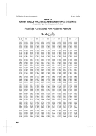 436
Arturo RochaHidráulica de tuberías y canales
TABLA 8.2
FUNCION DE FLUJO VARIADO PARA PENDIENTES POSITIVAS Y NEGATIVAS
(Tomado del libro Open Channel Hydraulics de Ven Te Chow)
FUNCION DE FLUJO VARIADO PARA PENDIENTES POSITIVAS
N
u
2,2 2,4 2,6 2,8 3,0 3,2 3,4 3,6 3,8 4,0
0,00
0,02
0,04
0,06
0,08
0,10
0,12
0,14
0,16
0,18
0,20
0,22
0,24
0,26
0,28
0,30
0,32
0,34
0,36
0,38
0,40
0,42
0,44
0,46
0,48
0,50
0,52
0,54
0,56
0,58
0,60
0,61
0,62
0,63
0,64
0,65
0,66
0,67
0,68
0,69
0,70
0,71
0,72
0,73
0,74
0,000
0,020
0,040
0,060
0,080
0,100
0,120
0,140
0,161
0,181
0,202
0,223
0,244
0,265
0,286
0,307
0,329
0,351
0,372
0,395
0,418
0,442
0,465
0,489
0,514
0,539
0,565
0,592
0,619
0,648
0,676
0,691
0,706
0,722
0,738
0,754
0,771
0,787
0,804
0,822
0,840
0,858
0,878
0,898
0,918
0,000
0,020
0,040
0,060
0,080
0,100
0,120
0,140
0,161
0,181
0,201
0,222
0,243
0,263
0,284
0,305
0,326
0,348
0,369
0,392
0,414
0,437
0,460
0,483
0,507
0,531
0,557
0,582
0,608
0,635
0,663
0,678
0,692
0,707
0,722
0,737
0,753
0,769
0,785
0,804
0,819
0,836
0,855
0,874
0,892
0,000
0,020
0,040
0,060
0,080
0,100
0,120
0,140
0,160
0,181
0,201
0,221
0,242
0,262
0,283
0,304
0,325
0,346
0,367
0,389
0,411
0,433
0,456
0,479
0,502
0,525
0,550
0,574
0,599
0,626
0,653
0,667
0,680
0,694
0,709
0,724
0,738
0,754
0,769
0,785
0,802
0,819
0,836
0,854
0,868
0,000
0,020
0,040
0,060
0,080
0,100
0,120
0,140
0,160
0,180
0,201
0,221
0,241
0,262
0,282
0,303
0,324
0,344
0,366
0,387
0,408
0,430
0,452
0,475
0,497
0,521
0,544
0,568
0,593
0,618
0,644
0,657
0,671
0,684
0,698
0,712
0,727
0,742
0,757
0,772
0,787
0,804
0,820
0,837
0,854
0,000
0,020
0,040
0,060
0,080
0,100
0,120
0,140
0,160
0,180
0,200
0,221
0,241
0,261
0,282
0,302
0,323
0,343
0,364
0,385
0,407
0,428
0,450
0,472
0,494
0,517
0,540
0,563
0,587
0,612
0,637
0,650
0,663
0,676
0,690
0,703
0,717
0,731
0,746
0,761
0,776
0,791
0,807
0,823
0,840
0,000
0,020
0,040
0,060
0,080
0,100
0,120
0,140
0,160
0,180
0,200
0,220
0,241
0,261
0,281
0,302
0,322
0,343
0,363
0,384
0,405
0,426
0,448
0,470
0,492
0,514
0,536
0,559
0,583
0,607
0,631
0,644
0,657
0,669
0,683
0,696
0,709
0,723
0,737
0,751
0,766
0,781
0,796
0,811
0,827
0,000
0,020
0,040
0,060
0,080
0,100
0,120
0,140
0,160
0,180
0,200
0,220
0,240
0,261
0,281
0,301
0,322
0,342
0,363
0,383
0,404
0,425
0,446
0,468
0,489
0,511
0,534
0,556
0,579
0,603
0,627
0,639
0,651
0,664
0,677
0,689
0,703
0,716
0,729
0,743
0,757
0,772
0,786
0,802
0,817
0,000
0,020
0,040
0,060
0,080
0,100
0,120
0,140
0,160
0,180
0,200
0,220
0,240
0,260
0,281
0,301
0,321
0,342
0,362
0,383
0,403
0,424
0,445
0,466
0,488
0,509
0,531
0,554
0,576
0,599
0,623
0,635
0,647
0,659
0,672
0,684
0,697
0,710
0,723
0,737
0,750
0,764
0,779
0,793
0,808
0,000
0,020
0,040
0,060
0,080
0,100
0,120
0,140
0,160
0,180
0,200
0,220
0,240
0,260
0,280
0,301
0,321
0,341
0,362
0,382
0,403
0,423
0,444
0,465
0,486
0,508
0,529
0,551
0,574
0,596
0,620
0,631
0,643
0,655
0,667
0,680
0,692
0,705
0,718
0,731
0,744
0,758
0,772
0,786
0,800
0,000
0,020
0,040
0,060
0,080
0,100
0,120
0,140
0,160
0,180
0,200
0,220
0,240
0,260
0,280
0,300
0,321
0,341
0,361
0,382
0,402
0,423
0,443
0,464
0,485
0,506
0,528
0,550
0,572
0,594
0,617
0,628
0,640
0,652
0,664
0,676
0,688
0,701
0,71 3
0,726
0,739
0,752
0,766
0,780
0,794
( ) ∫ −
=
u
N
u
du
NuF
0 1
,
 