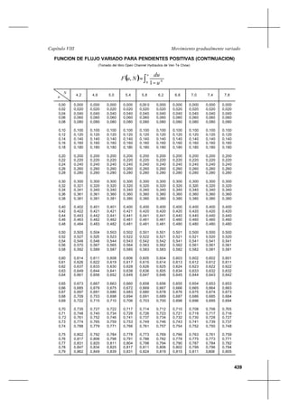 439
Movimiento gradualmente variadoCapítulo VIII
FUNCION DE FLUJO VARIADO PARA PENDIENTES POSITIVAS (CONTINUACION)
(Tomado del libro Open Channel Hydraulics de Ven Te Chow)
N
u 4,2 4,6 5,0 5,4 5,8 6,2 6,6 7,0 7,4 7,8
0,00
0,02
0,04
0,06
0,08
0,10
0,12
0,14
0,16
0,18
0,20
0,22
0,24
0,26
0,28
0,30
0,32
0,34
0,36
0,38
0,40
0,42
0,44
0,46
0,48
0,50
0,52
0,54
0,56
0,58
0,60
0,61
0,62
0,63
0,64
0,65
0,66
0,67
0,68
0,69
0,70
0,71
0,72
0,73
0,74
0,75
0,76
0,77
0,78
0,79
0,000
0,020
0,040
0,060
0,080
0,100
0,120
0,140
0,160
0,180
0,200
0,220
0,240
0,260
0,280
0,300
0,321
0,341
0,361
0,381
0,402
0,422
0,443
0,463
0,484
0,505
0,527
0,548
0,570
0,592
0,614
0,626
0,637
0,649
0,661
0,673
0,685
0,697
0,709
0,722
0,735
0,748
0,761
0,774
0,788
0,802
0,817
0,831
0,847
0,862
0,000
0,020
0,040
0,060
0,080
0,100
0,120
0,140
0,160
0,180
0,200
0,220
0,240
0,260
0,280
0,300
0,320
0,340
0,361
0,381
0,401
0,421
0,442
0,462
0,483
0,504
0,525
0,546
0,567
0,589
0,611
0,622
0,633
0,644
0,656
0,667
0,679
0,691
0,703
0,715
0,727
0,740
0,752
0,765
0,779
0,792
0,806
0,820
0,834
0,849
0,000
0,020
0,040
0,060
0,080
0,100
0,120
0,140
0,160
0,180
0,200
0,220
0,240
0,260
0,280
0,300
0,320
0,340
0,360
0,381
0,401
0,421
0,441
0,462
0,482
0,503
0,523
0,544
0,565
0,587
0,608
0,619
0,630
0,641
0,652
0,663
0,675
0,686
0,698
0,710
0,722
0,734
0,746
0,759
0,771
0,784
0,798
0,811
0,825
0,839
0,000
0,020
0,040
0,060
0,080
0,100
0,120
0,140
0,160
0,180
0,200
0,220
0,240
0,260
0,280
0,300
0,320
0,340
0,360
0,380
0,400
0,421
0,441
0,461
0,481
0,502
0,522
0,543
0,564
0,585
0,606
0,617
0,628
0,638
0,649
0,660
0,672
0,683
0,694
0,706
0,717
0,729
0,741
0,753
0,766
0,778
0,791
0,804
0,817
0,831
0,00 0
0,020
0,040
0,060
0,080
0,100
0,120
0,140
0,160
0,180
0,200
0,220
0,240
0,260
0,280
0,300
0,320
0,340
0,360
0,380
0,400
0,420
0,441
0,461
0,481
0,501
0,522
0,542
0,563
0,583
0,605
0,615
0,626
0,636
0,647
0,658
0,669
0,680
0,691
0,703
0,714
0,726
0,737
0,749
0,761
0,773
0,786
0,798
0,811
0,824
0,000
0,020
0,040
0,060
0,080
0,100
0,120
0,140
0,160
0,180
0,200
0,220
0,240
0,260
0,280
0,300
0,320
0,340
0,360
0,380
0,400
0,420
0,441
0,461
0,481
0,501
0,521
0,542
0,562
0,583
0,604
0,614
0,625
0,635
0,646
0,656
0,667
0,678
0,689
0,700
0,712
0,723
0,734
0,746
0,757
0,769
0,782
0,794
0,806
0,819
0,000
0,020
0,040
0,060
0,080
0,100
0,120
0,140
0,160
0,180
0,200
0,220
0,240
0,260
0,280
0,300
0,320
0,340
0,360
0,380
0,400
0,420
0,440
0,460
0,480
0,501
0,521
0,541
0,562
0,582
0,603
0,613
0,624
0,634
0,645
0,655
0,666
0,676
0,687
0,698
0,710
0,721
0,732
0,743
0,754
0,766
0,778
0,790
0,802
0,815
0,000
0,020
0,040
0,060
0,080
0,100
0,120
0,140
0,160
0,180
0,200
0,220
0,240
0,260
0,280
0,300
0,320
0,340
0,360
0,380
0,400
0,420
0,440
0,460
0,480
0,500
0,521
0,541
0,561
0,582
0,602
0,612
0,623
0,633
0,644
0,654
0,665
0,675
0,686
0,696
0,708
0,719
0,730
0,741
0,752
0,763
0,775
0,787
0,799
0,811
0,000
0,020
0,040
0,060
0,080
0,100
0,120
0,140
0,160
0,180
0,200
0,220
0,240
0,260
0,280
0,300
0,320
0,340
0,360
0,380
0,400
0,420
0,440
0,460
0,480
0,500
0,520
0,541
0,561
0,581
0,602
0,612
0,622
0,632
0,643
0,653
0,664
0,674
0,685
0,695
0,706
0,717
0,728
0,739
0,750
0,761
0,773
0,784
0,796
0,808
0,000
0,020
0,040
0,060
0,080
0,100
0,120
0,140
0,160
0,180
0,200
0,220
0,240
0,260
0,280
0,300
0,320
0,340
0,360
0,380
0,400
0,420
0,440
0,460
0,480
0,500
0,520
0,541
0,561
0,581
0,601
0,611
0,622
0,632
0,642
0,653
0,663
0,673
0,684
0,694
0,705
0,716
0,727
0,737
0,748
0,759
0,771
0,782
0,794
0,805
( ) ∫ −
=
u
N
u
du
NuF
0 1
,
 