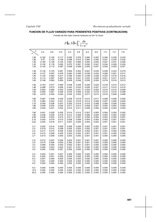 441
Movimiento gradualmente variadoCapítulo VIII
FUNCION DE FLUJO VARIADO PARA PENDIENTES POSITIVAS (CONTINUACION)
(Tomado del libro Open Channel Hydraulics de Ven Te Chow)
N
u
4,2 4,6 5,0 5,4 5,8 6,2 6,6 7,0 7,4 7,8
1,26
1,28
1,30
1,32
1,34
1,36
1,38
1,40
1,42
1,44
1,46
1,48
1,50
1,55
1,60
1,65
1,70
1,75
1,80
1,85
1,90
1,95
2,00
2,10
2,20
2,3
2,4
2,5
2,6
2,7
2,8
2,9
3,0
3,5
4,0
4,5
5,0
6,0
7,0
8,0
9,0
10,0
20,0
0,182
0,70
0,160
0,150
0,142
0,134
0,127
0,120
0,114
0,108
0,103
0,098
0,093
0,083
0,074
0,067
0,060
0,054
0,049
0,045
0,041
0,038
0,035
0,030
0,025
0,022
0,019
0,017
0,015
0,013
0,012
0,010
0,009
0,006
0,004
0,003
0,002
0,001
0,001
0,000
0,000
0,000
0,000
0,145
0,135
0,126
0,118
0,110
0,103
0,097
0,092
0,087
0,082
0,077
0,073
0,069
0,061
0,054
0,048
0,043
0,038
0,034
0,031
0,028
0,026
0,023
0,019
0,016
0,014
0,012
0,010
0,009
0,008
0,007
0,006
0,005
0,003
0,002
0,001
0,001
0,000
0,000
0,000
0,000
0,000
0,000
0,117
0,108
0,100
0,093
0,087
0,081
0,076
0,071
0,067
0,063
0,059
0,056
0,053
0,046
0,040
0,035
0,031
0,027
0,024
0,022
0,020
0,018
0,016
0,013
0,011
0,009
0,008
0,006
0,005
0,005
0,004
0,004
0,003
0,002
0,001
0,001
0,000
0,000
0,000
0,000
0,000
0,000
0,000
0,095
0,088
0,081
0,075
0,069
0,064
0,060
0,056
0,052
0,049
0,046
0,043
0,040
0,035
0,030
0,026
0,023
0,020
0,017
0,015
0,014
0,012
0,011
0,009
0,007
0,006
0,005
0,004
0,003
0,003
0,002
0,002
0,002
0,001
0,000
0,000
0,000
0,000
0,000
0,000
0,000
0,000
0,000
0,079
0,072
0,066
0,061
0,056
0,052
0,048
0,044
0,041
0,038
0,036
0,033
0,031
0,026
0,023
0,019
0,016
0,014
0,012
0,011
0,010
0,008
0,007
0,006
0,005
0,004
0,003
0,003
0,002
0,002
0,001
0,001
0,001
0,001
0,000
0,000
0,000
0,000
0,000
0,000
0,000
0,000
0,000
0,065
0,060
0,054
0,050
0,045
0,042
0,038
0,036
0,033
0,030
0,028
0,026
0,024
0,020
0,017
0,014
0,012
0,010
0,009
0,008
0,007
0,006
0,005
0,004
0,004
0,003
0,002
0,002
0,001
0,001
0,001
0,001
0,001
0,000
0,000
0,000
0,000
0,000
0,000
0,000
0,000
0,000
0,000
0,055
0,050
0,045
0,041
0,037
0,034
0,032
0,028
0,026
0,024
0,022
0,021
0,020
0,016
0,013
0,011
0,009
0,008
0,007
0,006
0,005
0,004
0,004
0,003
0,002
0,002
0,001
0,001
0,001
0,001
0,001
0,000
0,000
0,000
0,000
0,000
0,000
0,000
0,000
0,000
0,000
0,000
0,000
0,046
0,041
0,037
0,034
0,030
0,028
0,026
0,023
0,021
0,019
0,018
0,017
0,015
0,012
0,010
0,008
0,007
0,006
0,005
0,004
0,004
0,003
0,003
0,002
0,001
0,001
0,001
0,001
0,001
0,000
0,000
0,000
0,000
0,000
0,000
0,000
0,000
0,000
0,000
0,000
0,000
0,000
0,000
0,039
0,035
0,031
0,028
0,025
0,023
0,021
0,019
0,017
0,016
0,014
0,013
0,012
0,010
0,008
0,006
0,005
0,004
0,004
0,003
0,003
0,002
0,002
0,001
0,001
0,001
0,001
0,000
0,000
0,000
0,000
0,000
0,000
0,000
0,000
0,000
0,000
0,000
0,000
0,000
0,000
0,000
0,000
0,033
0,030
0,026
0,024
0,021
0,019
0,017
0,016
0,014
0,013
0,012
0,010
0,009
0,008
0,006
0,005
0,004
0,003
0,003
0,002
0,002
0,002
0,001
0,001
0,001
0,001
0,001
0,000
0,000
0,000
0,000
0,000
0,000
0,000
0,000
0,000
0,000
0,000
0,000
0,000
0,000
0,000
0,000
( ) ∫ −
=
u
N
u
du
NuF
0 1
,
 