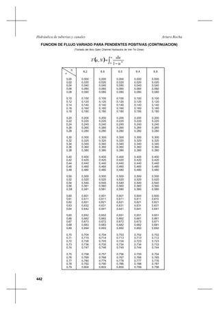 442
Arturo RochaHidráulica de tuberías y canales
FUNCION DE FLUJO VARIADO PARA PENDIENTES POSITIVAS (CONTINUACION)
(Tomado del libro Open Channel Hydraulics de Ven Te Chow)
N
u
8,2 8,6 9,0 9,4 9,8
0,00
0,02
0,04
0,06
0,08
0,10
0,12
0,14
0,16
0,18
0,20
0,22
0,24
0,26
0,28
0,30
0,32
0,34
0,36
0,38
0,40
0,42
0,44
0,46
0,48
0,50
0,52
0,54
0,56
0,58
0,60
0,61
0,62
0,63
0,64
0,65
0,66
0,67
0,68
0,69
0,70
0,71
0,72
0,73
0,74
0,75
0,76
0,77
0,78
0,79
0,000
0,020
0,040
0,060
0,080
0,100
0,120
0,140
0,160
0,180
0,200
0,220
0,240
0,260
0,280
0,300
0,320
0,340
0,360
0,380
0,400
0,420
0,440
0,460
0,480
0,500
0,520
0,540
0,561
0,581
0,601
0,611
0,621
0,632
0,642
0,652
0,662
0,673
0,683
0,694
0,704
0,715
0,726
0,736
0,747
0,758
0,769
0,780
0,792
0,804
0,000
0,020
0,040
0,060
0,080
0,100
0,120
0,140
0,160
0,180
0,200
0,220
0,240
0,260
0,280
0,300
0,320
0,340
0,360
0,380
0,400
0,420
0,440
0,460
0,480
0,500
0,520
0,540
0,560
0,581
0,601
0,611
0,621
0,631
0,641
0,652
0,662
0,672
0,683
0,693
0,704
0,714
0,725
0,735
0,746
0,757
0,768
0,779
0,790
0,802
0,000
0,020
0,040
0,060
0,080
0,100
0,120
0,140
0,160
0,180
0,200
0,220
0,240
0,260
0,280
0,300
0,320
0,340
0,360
0,380
0,400
0,420
0,440
0,460
0,480
0,500
0,520
0,540
0,560
0,580
0,601
0,611
0,621
0,631
0,641
0,651
0,662
0,672
0,682
0,692
0,703
0,713
0,724
0,734
0,745
0,756
0,767
0,778
0,789
0,800
0,000
0,020
0,040
0,060
0,080
0,100
0,120
0,140
0,160
0,180
0,200
0,220
0,240
0,260
0,280
0,300
0,320
0,340
0,360
0,380
0,400
0,420
0,440
0,460
0,480
0,500
0,520
0,540
0,560
0,580
0,600
0,611
0,621
0,631
0,641
0,651
0,661
0,672
0,682
0,692
0,702
0,713
0,723
0,734
0,744
0,755
0,766
0,777
0,788
0,799
0,000
0,020
0,040
0,060
0,080
0,100
0,120
0,140
0,160
0,180
0,200
0,220
0,240
0,260
0,280
0,300
0,320
0,340
0,360
0,380
0,400
0,420
0,440
0,460
0,480
0,500
0,520
0,540
0,560
0,580
0,600
0,610
0,621
0,631
0,641
0,651
0,661
0,671
0,681
0,692
0,702
0,712
0,723
0,733
0,744
0,754
0,765
0,776
0,787
0,798
( ) ∫ −
=
u
N
u
du
NuF
0 1
,
 