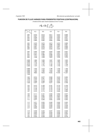 443
Movimiento gradualmente variadoCapítulo VIII
N
u
8,2 8,6 9,0 9,4 9,8
0,80
0,81
0,82
0,83
0,84
0,85
0,86
0,87
0,88
0,89
0,90
0,91
0,92
0,93
0,94
0,950
0,960
0,970
0,975
0,980
0,985
0,990
0,995
0,999
1,000
1,001
1,005
1,010
1,015
1,020
1,03
1,04
1,05
1,06
1,07
1,08
1,09
1,10
1,11
1,12
1,13
1,14
1,15
1,16
1,17
1,18
1,19
1,20
1,22
1,24
0,815
0,827
0,839
0,852
0,865
0,878
0,892
0,907
0,921
0,937
0,954
0,972
0,991
1,012
1,036
1,062
1,097
1,136
1,157
1,187
1,224
1,275
1,363
1,560∞
0,614
0,420
0,337
0,289
0,257
0,212
0,173
0,158
0,140
0,123
0,111
0,101
0,092
0,084
0,077
0,071
0,065
0,061
0,056
0,052
0,048
0,045
0,043
0,037
0,032
0,813
0,825
0,837
0,849
0,862
0,875
0,889
0,903
0,918
0,933
0,949
0,967
0,986
1,006
1,029
1,055
1,085
1,124
1,147
1,175
1,210
1,260
1,342
1,530∞
0,577
0,391
0,313
0,269
0,237
0,195
0,165
0,143
0,127
0,112
0,101
0,091
0,083
0,075
0,069
0,063
0,058
0,054
0,050
0,046
0,042
0,039
0,037
0,032
0,028
0,811
0,823
0,835
0,847
0,860
0,873
0,886
0,900
0,914
0,929
0,944
0,961
0,980
0,999
1,022
1,047
1,074
1,112
1,134
1,160
1,196
1,243
1,320
1,500∞
0,546
0,368
0,294
0,255
0,221
0,181
0,152
0,132
0,116
0,102
0,092
0,082
0,074
0,067
0,062
0,056
0,052
0,048
0,045
0,041
0,037
0,034
0,032
0,028
0,024
0,810
0,822
0,833
0,845
0,858
0,870
0,883
0,897
0,911
0,925
0,940
0,957
0,975
0,994
1,016
1,040
1,063
1,100
1,122
1,150
1,183
1,228
1,302
1,476∞
0,519
0,350
0,278
0,237
0,209
0,170
0,143
0,124
0,106
0,094
0,084
0,075
0,067
0,060
0,055
0,050
0,046
0,043
0,040
0,036
0,033
0,030
0,028
0,024
0,021
0,809
0,820
0,831
0,844
0,856
0,868
0,881
0,894
0,908
0,922
0,937
0,953
0,970
0,989
1,010
1,033
1,053
1,087
1,108
1,132
1,165
1,208
1,280
1,447∞
0,494
0,331
0,262
0,223
0,196
0,159
0,134
0,115
0,098
0,086
0,077
0,069
0,062
0,055
0,050
0,045
0,041
0,038
0,035
0,032
0,029
0,027
0,025
0,021
0,018
FUNCION DE FLUJO VARIADO PARA PENDIENTES POSITIVAS (CONTINUACION)
(Tomado del libro Open Channel Hydraulics de Ven Te Chow)
( ) ∫ −
=
u
N
u
du
NuF
0 1
,
 