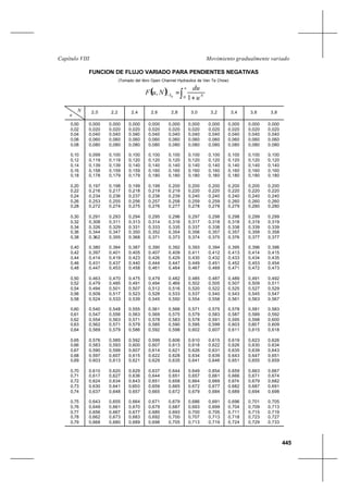 445
Movimiento gradualmente variadoCapítulo VIII
FUNCION DE FLUJO VARIADO PARA PENDIENTES NEGATIVAS
(Tomado del libro Open Channel Hydraulics de Ven Te Chow)
N
u
2,0 2,2 2,4 2,6 2,8 3,0 3,2 3,4 3,6 3,8
0,00
0,02
0,04
0,06
0,08
0,10
0,12
0,14
0,16
0,18
0,20
0,22
0,24
0,26
0,28
0,30
0,32
0,34
0,36
0,38
0,40
0,42
0,44
0,46
0,48
0,50
0,52
0,54
0,56
0,58
0,60
0,61
0,62
0,63
0,64
0,65
0,66
0,67
0,68
0,69
0,70
0,71
0,72
0,73
0,74
0,75
0,76
0,77
0,78
0,79
0,000
0,020
0,040
0,060
0,080
0,099
0,119
0,139
0,158
0,178
0,197
0,216
0,234
0,253
0,272
0,291
0,308
0,326
0,344
0,362
0,380
0,397
0,414
0,431
0,447
0,463
0,479
0,494
0,509
0,524
0,540
0,547
0,554
0,562
0,569
0,576
0,583
0,590
0,597
0,603
0,610
0,617
0,624
0,630
0,637
0,643
0,649
0,656
0,662
0,668
0,000
0,020
0,040
0,060
0,080
0,100
0,119
0,139
0,159
0,179
0,198
0,217
0,236
0,255
0,274
0,293
0,311
0,329
0,347
0,355
0,384
0,401
0,419
0,437
0,453
0,470
0,485
0,501
0,517
0,533
0,548
0,556
0,563
0,571
0,579
0,585
0,593
0,599
0,607
0,613
0,620
0,627
0,634
0,641
0,648
0,655
0,661
0,667
0,673
0,680
0,000
0,020
0,040
0,060
0,080
0,100
0,120
0,140
0,159
0,179
0,199
0,218
0,237
0,256
0,275
0,294
0,313
0,331
0,350
0,368
0,387
0,405
0,423
0,440
0,458
0,475
0,491
0,507
0,523
0,539
0,555
0,563
0,571
0,579
0,586
0,592
0,600
0,607
0,615
0,621
0,629
0,636
0,643
0,650
0,657
0,664
0,670
0,677
0,683
0,689
0,000
0,020
0,040
0,060
0,080
0,100
0,120
0,140
0,160
0,180
0,199
0,219
0,238
0,257
0,276
0,295
0,314
0,333
0,352
0,371
0,390
0,407
0,426
0,444
0,461
0,479
0,494
0,512
0,528
0,545
0,561
0,569
0,578
0,585
0,592
0,599
0,607
0,614
0,622
0,629
0,637
0,644
0,651
0,659
0,665
0,671
0,679
0,685
0,692
0,698
0,000
0,020
0,040
0,060
0,080
0,100
0,120
0,140
0,160
0,180
0,200
0,219
0,239
0,258
0,277
0,296
0,316
0,335
0,354
0,373
0,392
0,409
0,429
0,447
0,464
0,482
0,499
0,516
0,533
0,550
0,566
0,575
0,583
0,590
0,598
0,606
0,613
0,621
0,628
0,635
0,644
0,651
0,658
0,665
0,672
0,679
0,687
0,693
0,700
0,705
0,000
0,020
0,040
0,060
0,080
0,100
0,120
0,140
0,160
0,180
0,200
0,220
0,240
0,259
0,278
0,297
0,317
0,337
0,356
0,374
0,393
0,411
0,430
0,449
0,467
0,485
0,502
0,520
0,537
0,554
0,571
0,579
0,578
0,595
0,602
0,610
0,618
0,626
0,634
0,641
0,649
0,657
0,664
0,672
0,679
0,686
0,693
0,700
0,707
0,713
0,000
0,020
0,040
0,060
0,080
0,100
0,120
0,140
0,160
0,180
0,200
0,220
0,240
0,259
0,278
0,298
0,318
0,338
0,357
0,375
0,394
0,412
0,432
0,451
0,469
0,487
0,505
0,522
0,540
0,558
0,575
0,583
0,591
0,599
0,607
0,615
0,622
0,631
0,639
0,646
0,654
0,661
0,669
0,677
0,684
0,691
0,699
0,705
0,713
0,719
0,000
0,020
0,040
0,060
0,080
0,100
0,120
0,140
0,160
0,180
0,200
0,220
0,240
0,260
0,279
0,298
0,318
0,338
0,357
0,376
0,395
0,413
0,433
0,452
0,471
0,489
0,507
0,525
0,543
0,561
0,578
0,587
0,595
0,603
0,611
0,619
0,626
0,635
0,643
0,651
0,659
0,666
0,674
0,682
0,689
0,696
0,704
0,711
0,718
0,724
0,000
0,020
0,040
0,060
0,080
0,100
0,120
0,140
0,160
0,180
0,200
0,220
0,240
0,260
0,280
0,299
0,319
0,339
0,358
0,377
0,396
0,414
0,434
0,453
0,472
0,491
0,509
0,527
0,545
0,563
0,581
0,589
0,598
0,607
0,615
0,623
0,630
0,639
0,647
0,655
0,663
0,671
0,679
0,687
0,694
0,701
0,709
0,715
0,723
0,729
0,000
0,020
0,040
0,060
0,080
0,100
0,120
0,140
0,160
0,180
0,200
0,220
0,240
0,260
0,280
0,299
0,319
0,339
0,358
0,377
0,396
0,415
0,435
0,454
0,473
0,492
0,511
0,529
0,547
0,567
0,583
0,592
0,600
0,609
0,618
0,626
0,634
0,643
0,651
0,659
0,667
0,674
0,682
0,691
0,698
0,705
0,713
0,719
0,727
0,733
( ) ∫ +
=−
u
NS
u
du
NuF
0 1
, 0
 