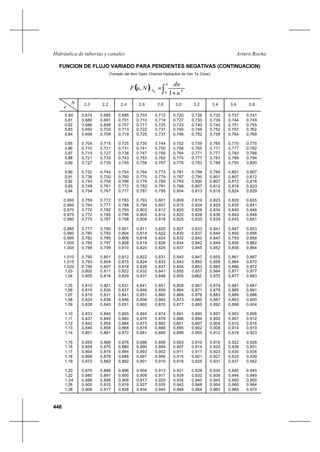 446
Arturo RochaHidráulica de tuberías y canales
FUNCION DE FLUJO VARIADO PARA PENDIENTES NEGATIVAS (CONTINUACION)
(Tomado del libro Open Channel Hydraulics de Ven Te Chow)
N
u
2,0 2,2 2,4 2,6 2,8 3,0 3,2 3,4 3,6 3,8
0,80
0,81
0,82
0,83
0,84
0,85
0,86
0,87
0,88
0,89
0,90
0,91
0,92
0,93
0,94
0,950
0,960
0,970
0,975
0,980
0,985
0,990
0,995
1,000
1,005
1,010
1,015
1,020
1,03
1,04
1,05
1,06
1,07
1,08
1,09
1,10
1,11
1,12
1,13
1,14
1,15
1,16
1,17
1,18
1,19
1,20
1,22
1,24
1,26
1,28
0,674
0,680
0,686
0,692
0,698
0,704
0,710
0,715
0,721
0,727
0,732
0,738
0,743
0,749
0,754
0,759
0,764
0,770
0,772
0,775
0,777
0,780
0,782
0,785
0,788
0,790
0,793
0,795
0,800
0,805
0,810
0,815
0,819
0,824
0,828
0,833
0,837
0,842
0,846
0,851
0,855
0,859
0,864
0,868
0,872
0,876
0,880
0,888
0,900
0,908
0,685
0,691
0,698
0,703
0,709
0,715
0,721
0,727
0,733
0,739
0,744
0,750
0,754
0,761
0,767
0,772
0,777
0,782
0,785
0,787
0,790
0,793
0,795
0,797
0,799
0,801
0,804
0,807
0,811
0,816
0,821
0,826
0,831
0,836
0,840
0,845
0,849
0,854
0,858
0,861
0,866
0,870
0,874
0,878
0,882
0,886
0,891
0,898
0,910
0,917
0,695
0,701
0,707
0,713
0,719
0,725
0,731
0,738
0,743
0,749
0,754
0,760
0,766
0,772
0,777
0,783
0,788
0,793
0,796
0,798
0,801
0,804
0,806
0,808
0,810
0,812
0,815
0,818
0,822
0,829
0,831
0,837
0,841
0,846
0,851
0,855
0,860
0,864
0,868
0,872
0,876
0,880
0,884
0,888
0,892
0,896
0,900
0,908
0,919
0,926
0,703
0,710
0,717
0,722
0,729
0,735
0,741
0,747
0,753
0,758
0,764
0,770
0,776
0,782
0,787
0,793
0,798
0,803
0,805
0,808
0,811
0,814
0,816
0,818
0,820
0,822
0,824
0,828
0,832
0,837
0,841
0,846
0,851
0,856
0,860
0,865
0,870
0,873
0,878
0,881
0,886
0,890
0,893
0,897
0,901
0,904
0,909
0,917
0,927
0,934
0,712
0,719
0,725
0,731
0,737
0,744
0,750
0,756
0,762
0,767
0,773
0,779
0,785
0,791
0,795
0,801
0,807
0,812
0,814
0,818
0,820
0,822
0,824
0,826
0,829
0,831
0,833
0,837
0,841
0,846
0,851
0,855
0,860
0,865
0,870
0,874
0,878
0,882
0,886
0,890
0,895
0,899
0,902
0,906
0,910
0,913
0,917
0,925
0,935
0,945
0,720
0,727
0,733
0,740
0,746
0,752
0,758
0,764
0,770
0,776
0,781
0,787
0,793
0,799
0,804
0,809
0,815
0,820
0,822
0,825
0,827
0,830
0,832
0,834
0,837
0,840
0,843
0,845
0,850
0,855
0,859
0,864
0,869
0,873
0,877
0,881
0,886
0,891
0,895
0,899
0,903
0,907
0,911
0,915
0,918
0,921
0,929
0,935
0,942
0,948
0,726
0,733
0,740
0,746
0,752
0,759
0,765
0,771
0,777
0,783
0,789
0,795
0,800
0,807
0,813
0,819
0,824
0,826
0,828
0,830
0,833
0,837
0,840
0,842
0,845
0,847
0,850
0,853
0,857
0,862
0,867
0,871
0,876
0,880
0,885
0,890
0,894
0,897
0,902
0,905
0,910
0,914
0,917
0,921
0,925
0,928
0,932
0,940
0,948
0,954
0,732
0,739
0,745
0,752
0,758
0,765
0,771
0,777
0,783
0,789
0,795
0,801
0,807
0,812
0,818
0,823
0,829
0,834
0,836
0,839
0,841
0,844
0,847
0,849
0,852
0,855
0,858
0,860
0,864
0,870
0,874
0,879
0,883
0,887
0,892
0,897
0,900
0,904
0,908
0,912
0,916
0,920
0,923
0,927
0,931
0,934
0,938
0,945
0,954
0,960
0,737
0,744
0,751
0,757
0,764
0,770
0,777
0,783
0,789
0,795
0,801
0,807
0,813
0,818
0,824
0,829
0,835
0,840
0,843
0,845
0,847
0,850
0,753
0,856
0,858
0,861
0,864
0,866
0,871
0,877
0,881
0,885
0,889
0,893
0,898
0,903
0,907
0,910
0,914
0,918
0,922
0,926
0,930
0,933
0,937
0,940
0,944
0,950
0,960
0,965
0,741
0,749
0,755
0,762
0,769
0,775
0,782
0,788
0,794
0,800
0,807
0,812
0,818
0,823
0,829
0,835
0,841
0,846
0,848
0,851
0,853
0,856
0,859
0,862
0,864
0,867
0,870
0,872
0,877
0,883
0,887
0,891
0,896
0,900
0,904
0,908
0,912
0,916
0,919
0,923
0,928
0,931
0,934
0,939
0,942
0,945
0,949
0,955
0,964
0,970
( ) ∫ +
=−
u
NS
u
du
NuF
0 1
, 0
 