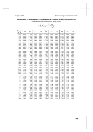 447
Movimiento gradualmente variadoCapítulo VIII
FUNCION DE FLUJO VARIADO PARA PENDIENTES NEGATIVAS (CONTINUACION)
(Tomado del libro Open Channel Hydraulics de Ven Te Chow)
N
u
2,0 2,2 2,4 2,6 2,8 3,0 3,2 3,4 3,6 3,8
1,30
1,32
1,34
1,36
1,38
1,40
1,42
1,44
1,46
1,48
1,50
1,55
1,60
1,65
1,70
1,75
1,80
1,85
1,90
1,95
2,00
2,10
2,20
2,30
2,40
2,5
2,6
2,7
2,8
2,9
3,0
3,5
4,0
4,5
5,0
6,0
7,0
8,0
9,0
10,0
0,915
0,922
0,930
0,937
0,944
0,951
0,957
0,964
0,970
0,977
0,983
0,997
1,012
1,026
1,039
1,052
1,064
1,075
1,086
1,097
1,107
1,126
1,144
1,161
1,176
1,190
1,204
1,216
1,228
1,239
1,249
1,292
1,326
1,352
1,374
1,406
1,430
1,447
1,461
1,471
0,925
0,931
0,939
0,946
0,952
0,959
0,965
0,972
0,977
0,983
0,990
1,002
1,017
1,029
1,042
1,053
1,064
1,074
1,085
1,095
1,103
1,120
1,136
1,150
1,163
1,175
1,187
1,196
1,208
1,216
1,224
1,260
1,286
1,308
1,325
1,342
1,360
1,373
1,384
1,394
0,933
0,940
0,948
0,954
0,960
0,966
0,972
0,979
0,983
0,989
0,996
1,007
1,020
1,032
1,044
1,054
1,064
1,074
1,084
1,092
1,100
1,115
1,129
1,141
1,152
1,162
1,172
1,180
1,189
1,196
1,203
1,232
1,251
1,270
1,283
1,292
1,303
1,313
1,319
1,324
0,941
0,948
0,955
0,961
0,967
0,973
0,979
0,984
0,989
0,994
1,001
1,012
1,024
1,035
1,045
1,055
1,064
1,073
1,082
1,090
1,096
1,110
1,122
1,133
1,142
1,150
1,159
1,166
1,173
1,178
1,184
1,206
1,223
1,235
1,245
1,252
1,260
1,266
1,269
1,272
0,948
0,955
0,962
0,968
0,974
0,979
0,984
0,990
0,995
0,999
1,005
1,016
1,027
1,037
1,047
1,056
1,065
1,072
1,081
1,087
1,093
1,104
1,115
1,124
1,133
1,140
1,147
1,153
1,158
1,162
1,168
1,185
1,198
1,205
1,212
1,221
1,225
1,229
1,231
1,233
0,955
0,961
0,967
0,973
0,979
0,984
0,989
0,995
1,000
1,005
1,009
1,020
1,030
1,039
1,048
1,057
1,065
1,071
1,079
1,085
1,090
1,100
1,109
1,117
1,124
1,131
1,137
1,142
1,146
1,150
1,154
1,167
1,176
1,183
1,188
1,195
1,199
1,201
1,203
1,203
0,961
0,967
0,973
0,979
0,985
0,989
0,995
1,000
1,004
1,008
1,012
1,022
1,032
1,041
1,049
1,056
1,064
1,069
1,077
1,081
1,085
1,094
1,102
1,110
1,116
1,121
1,126
1,130
1,132
1,137
1,140
1,151
1,158
1,162
1,166
1,171
1,174
1,175
1,176
1,176
0,966
0,972
0,978
0,983
0,989
0,993
0,998
1,003
1,007
1,011
1,015
1,024
1,034
1,041
1,049
1,056
1,062
1,067
1,074
1,079
1,082
1,089
1,096
1,103
1,109
1,113
1,117
1,120
1,122
1,125
1,128
1,138
1,142
1,146
1,149
1,152
1,153
1,154
1,156
1,156
0,981
0,976
0,982
0,987
0,993
0,997
1,001
1,006
1,010
1,014
1,017
1,026
1,035
1,042
1,049
1,055
1,060
1,066
1,071
1,075
1,078
1,085
1,090
1,097
1,101
1,105
1,106
1,110
1,112
1,115
1,117
1,125
1,129
1,131
1,134
1,136
1,136
1,137
1,137
1,137
0,975
0,980
0,986
0,991
0,996
1,000
1,004
1,009
1,012
1,016
1,019
1,028
1,035
1,042
1,048
1,053
1,058
1,063
1,066
1,071
1,075
1,080
1,085
1,090
1,094
1,098
1,000
1,102
1,103
1,106
1,107
1,113
1,117
1,119
1,121
1,122
1,122
1,122
1,122
1,122
( ) ∫ +
=−
u
NS
u
du
NuF
0 1
, 0
 