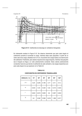 481
VertederosCapítulo IX
Figura 9.13 Coeficientes de descarga en vertederos triangulares
Es interesante analizar la Figura 9.13. Se observa claramente que para cada ángulo el
coeficiente aumenta al aumentar la carga, mientras éstas sean pequeñas. A partir de un
cierto valor de la carga, alrededor de 3 ó 4 cm, el aumento de la carga implica una disminución
del coeficiente. Finalmente, para valores mayores de la carga (mayores, mientras más pequeño
sea el ángulo) se llega a un valor prácticamente constante. Estos valores prácticamente
constantes hacia los que tiende el coeficiente de cada vertedero y las cargas respectivas son
para cada ángulo los que aparecen en la Tabla 9.2
TABLA 9.2
COEFICIENTES EN VERTEDEROS TRIANGULARES
ANGULO ( α2 ) 15º 30º 45º 60º 90º 120º
>H 0,25 0,205 0,185 0,17 0,14 0,12
m 0,343 0,33 0,325 0,32 0,313 0,322
c
0,643 0,619 0,609 0,6 0,587 0,604
K
0,2 0,392 0,596 0,818 1,386 2,471
CRUZ COKE Y MOYA
H
MIGUEL Y FIGARI
otros ángulos
120º
0 0,05 0,10 0,15 0,20 0,25
0,25
0,30
0,35
0,40
m
α
15º
2
30º
45º
90º
120º 60º
 