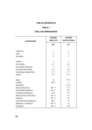 506
TABLAS GENERALES
TABLA 1
TABLA DE DIMENSIONES
SISTEMA
ABSOLUTO
SISTEMA
GRAVITACIONAL
CANTIDADES
MLT FLT
LONGITUD
AREA
VOLUMEN
TIEMPO
VELOCIDAD
VELOCIDAD ANGULAR
ACELERACIÓN LINEAL
VISCOSIDAD CINEMATICA
GASTO
MASA
FUERZA
DENSIDAD
PESO ESPECIFICO
VISCOSIDAD DINAMICA
TENSION SUPERFICIAL
MODULO DE ELASTICIDAD
PRESION
CANTIDAD DE MOVIMIENTO
ENERGIA (Y TRABAJO)
POTENCIA
L
L
2
L3
T
LT
-1
T
-1
LT-2
L
2
T
-1
L
3
T
-1
M
MLT-2
ML
-2
T
-2
ML-1
T-1
MT
-2
ML
-1
T
-2
ML
-1
T
-2
MLT
-1
ML2
T-2
ML
2
T
-3
L
L
2
L3
T
LT
-1
T
-1
LT-2
L
2
T
-1
L
3
T
-1
FT
2
L
-1
F
FT
2
L
-4
FL
-3
FTL-2
FL
-1
FL
-2
FL
-2
FT
LF
LFT
-1
 