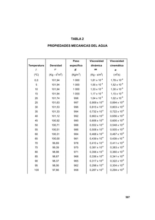 507
TABLA 2
PROPIEDADES MECANICAS DEL AGUA
Temperatura
T
(ºC)
Densidad
ρ
(Kg - s2
/m4
)
Peso
específico
γ
(Kg/m3
)
Viscosidad
dinámica
µ
(Kg - s/m2
)
Viscosidad
cinemática
ν
(m2
/s)
0,0
5
10
15
20
25
30
35
40
45
50
55
60
65
70
75
80
85
90
95
100
101,94
101,94
101,94
101,94
101,74
101,63
101,53
101,33
101,12
100,92
100,71
100,51
100,31
100,00
99,69
99,39
98,98
98,67
98,37
98,06
97,66
1 000
1 000
1 000
1 000
998
997
996
994
992
990
988
986
984
981
978
975
971
968
965
962
958
1,81 x 10-4
1,55 x 10-4
1,33 x 10-4
1,17 x 10-4
1,04 x 10
-4
0,909 x 10-4
0,815 x 10-4
0,732 x 10-4
0,663 x 10-4
0,606 x 10-4
0,552 x 10-4
0,508 x 10-4
0,468 x 10-4
0,439 x 10
-4
0,410 x 10-4
0,381 x 10-4
0,356 x 10-4
0,336 x 10-4
0,317 x 10-4
0,298 x 10-4
0,287 x 10-4
1,78 x 10-6
1,52 x 10-6
1,30 x 10-6
1,15 x 10-6
1,02 x 10
-6
0,894 x 10-6
0,803 x 10-6
0,722 x 10-6
0,656 x 10-6
0,600 x 10-6
0,548 x 10-6
0,505 x 10-6
0,467 x 10-6
0,439 x 10
-6
0,411 x 10-6
0,383 x 10-6
0,360 x 10-6
0,341 x 10-6
0,322 x 10-6
0,304 x 10-6
0,294 x 10-6
 