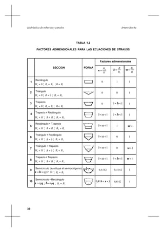 30
Arturo RochaHidráulica de tuberías y canales
TABLA 1.2
FACTORES ADIMENSIONALES PARA LAS ECUACIONES DE STRAUSS
θ
Factores adimensionales
FORMASECCION
1
2
3
4
5
6
7
8
9
10
01
=H ; 21
BB = ; 1
BB =
01
=H ; 0=B ; 21
BB =
01
=H ; 21
BB = ; 1
BB <
HH <1
; 1
BB < ; 21
BB =
HH <1
; 1
BB = ; 12
BB >
HH <1
; 0=B ; 21
BB =
HH <1
; 0=B ; 21
BB <
HH <1
; 1
BB < ; 21
BB <
'3022ºtg==ηξ ; 21
BB =
θξ tg> ; θη tg= ; 21
BB =
H
H1
=ξ
1B
B
=η
1
2
B
B
=ω
0 1 1
0 0 1
0 10 <<η 1
10 << ξ 10 <<η 1
10 << ξ 1 1>ω
10 << ξ 0 1
10 << ξ 0 1>ω
10 << ξ 10 <<η 1>ω
0,4142 0,4142 1
1414,0 << ξ 0,4142 1
Rectángulo
Triángulo
Trapecio
Trapecio + Rectángulo
Rectángulo + Trapecio
Triángulo + Rectángulo
Triángulo + Trapecio
Trapecio + Trapecio
Semicírculo (sustituye al semioctógono)
Semicírculo + Rectángulo
 