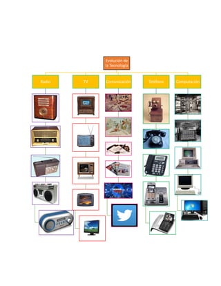 Evolución de
la Tecnología
Radio TV Comunicación Teléfono Computación
 